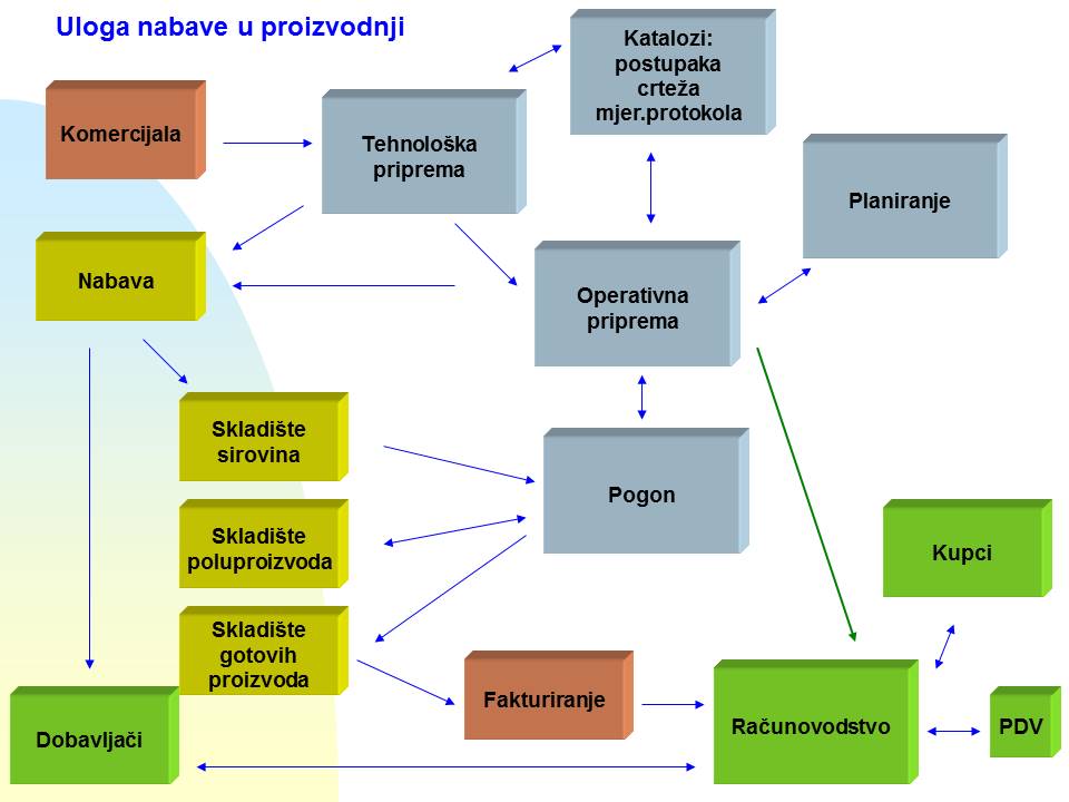Nabava u proizvodnji